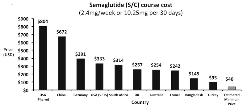 Grafik Semaglutid Kosten in verschiedenen Ländern