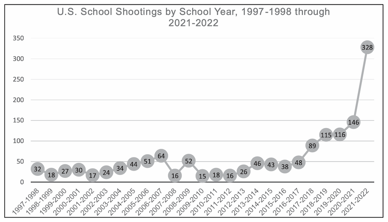 Schusswaffengebrauch an US-Schulen und -Kindergärten