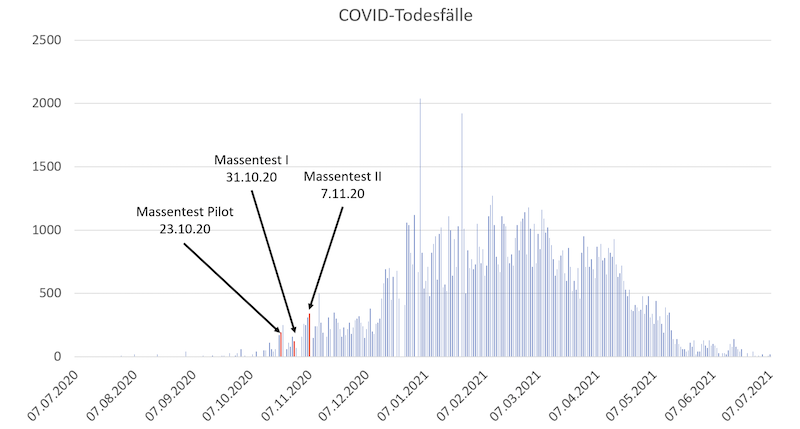 Grafik Covid-Todesfälle Slowakei