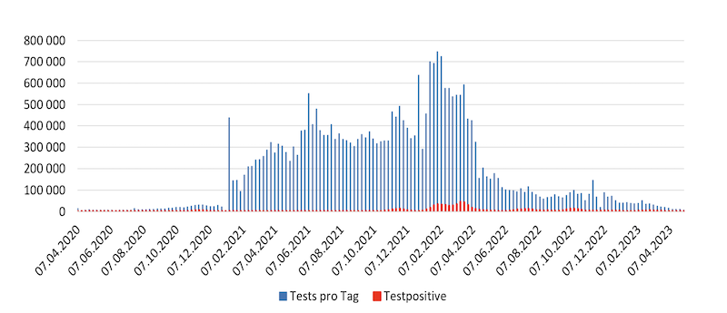 Grafik PCR-Tests Österreich