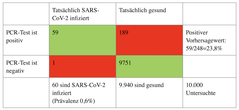 Vierfeldertafel PCR-Tests