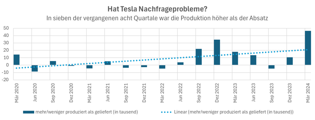 Hoed Tesla Nachfrageprobleme