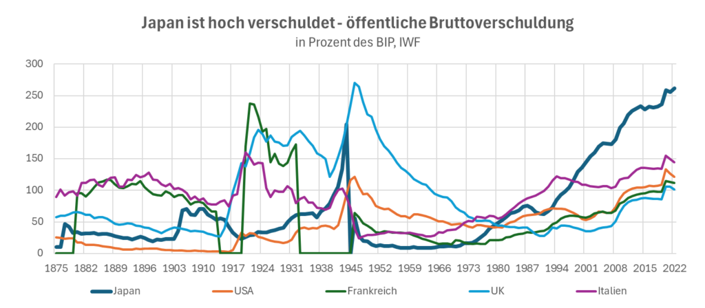 Japan ist hoch verschuldet