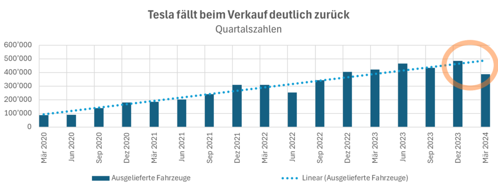 Tesla fällt beim Verkauf zurück