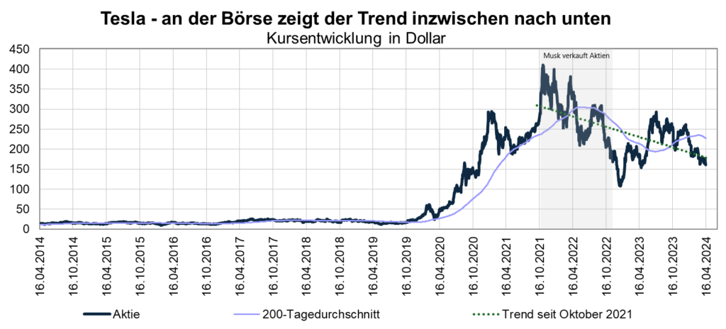 Tesla trend zeigt nach unten 1