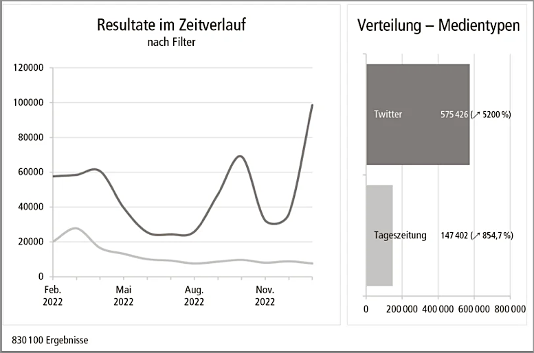 Verhandlungen Medien Twitter