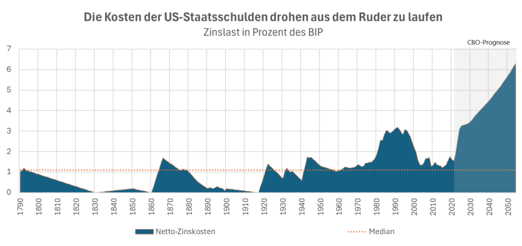 Zinskosten us schulden