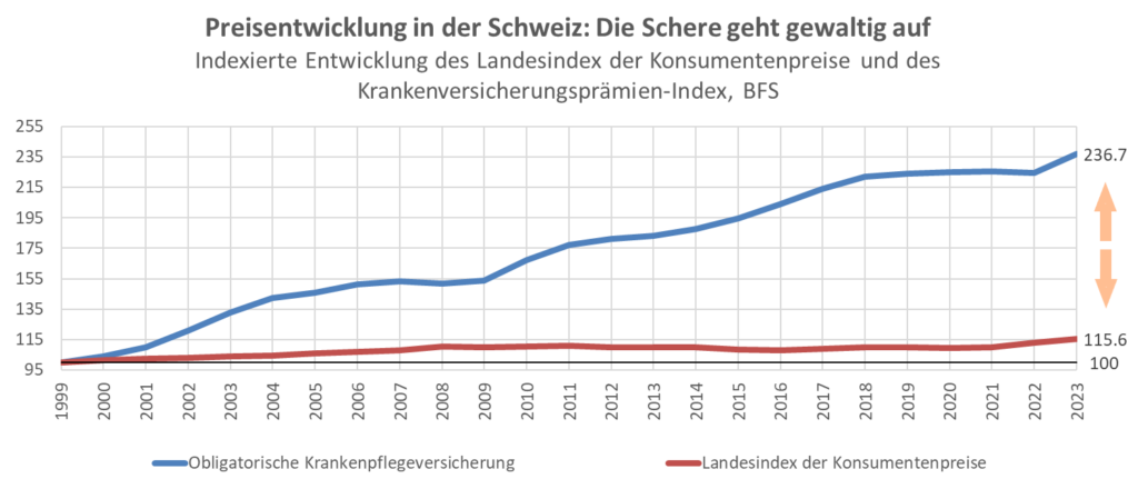 die schere geht auf