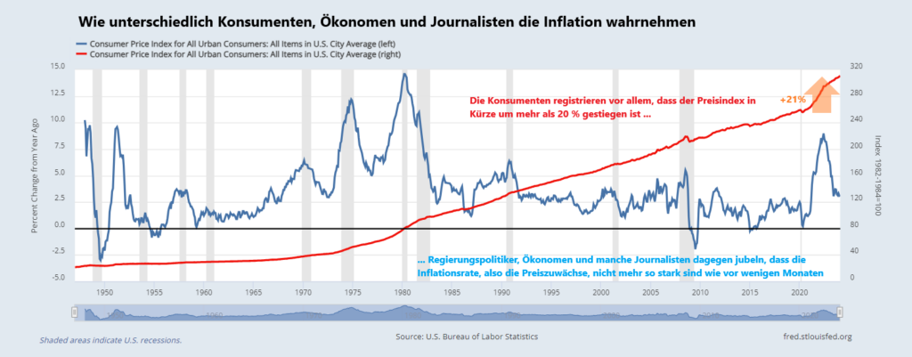 inflation usa