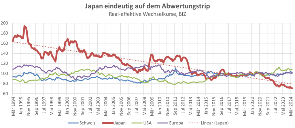 japan abwertungstrip