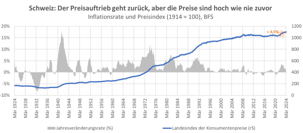 schweiz inflationsrate preisindex