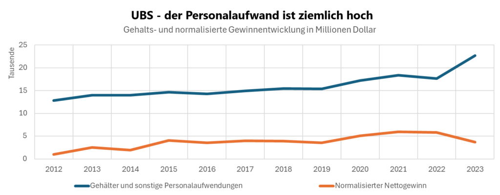 ubs normalisierte gewinn gehälter 1