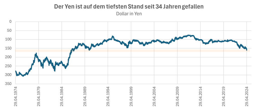 yen auf dem tiefsten Stand seit 34 Jahren