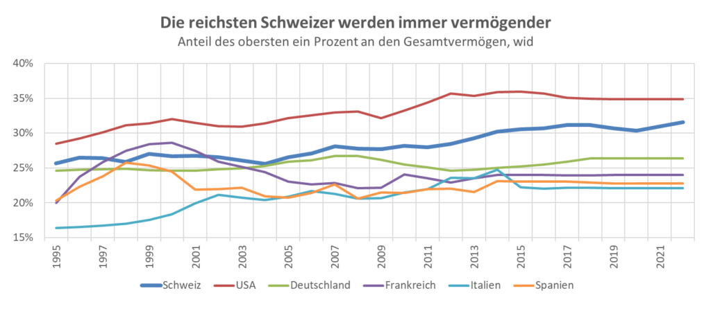 1 Anteil an den gesamten vermögen