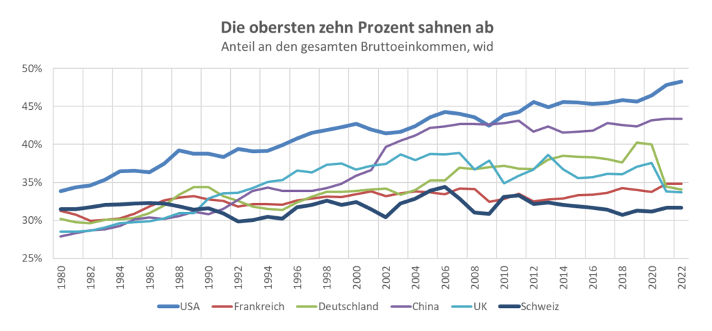 Anteil an den gesamten bruttoeinnahmen