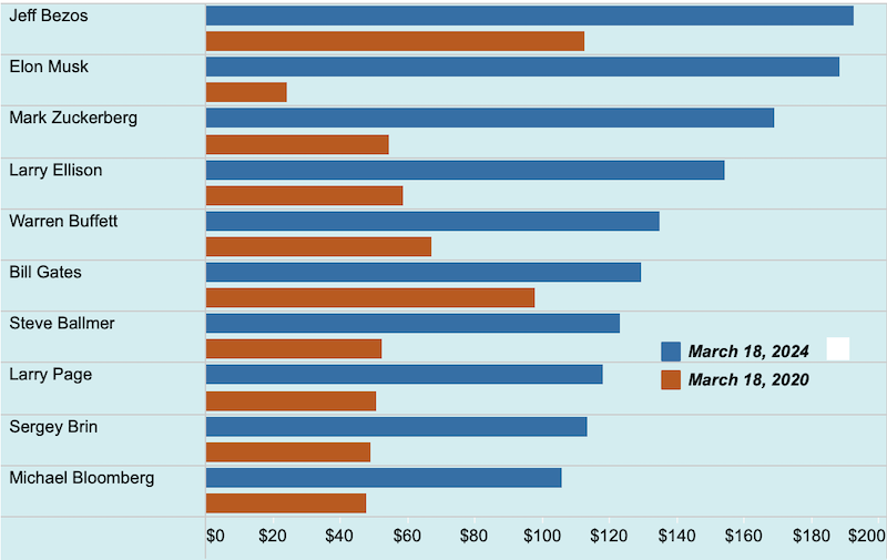 Vermögen US-Milliardäre