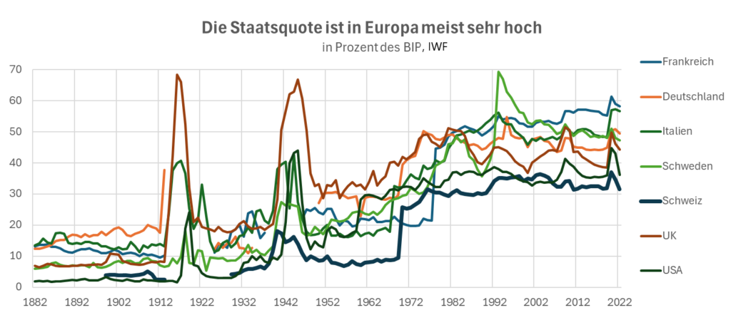 Staatsquote in Europa