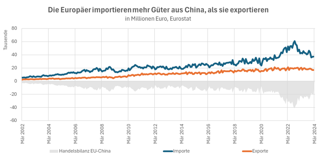 handelbilanz EU China