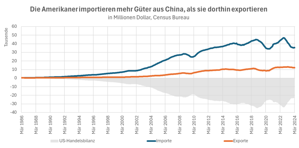 handelbilanz usa china