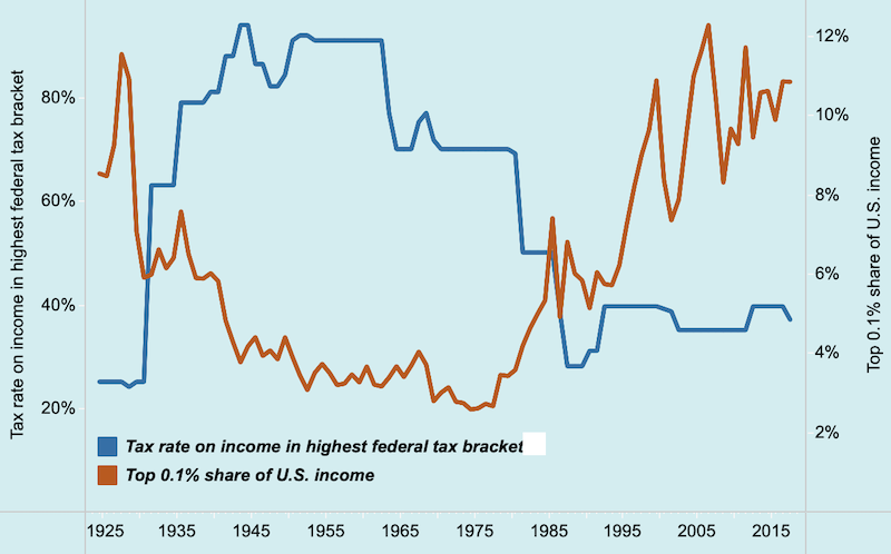 Grafik Steuern USA Reiche