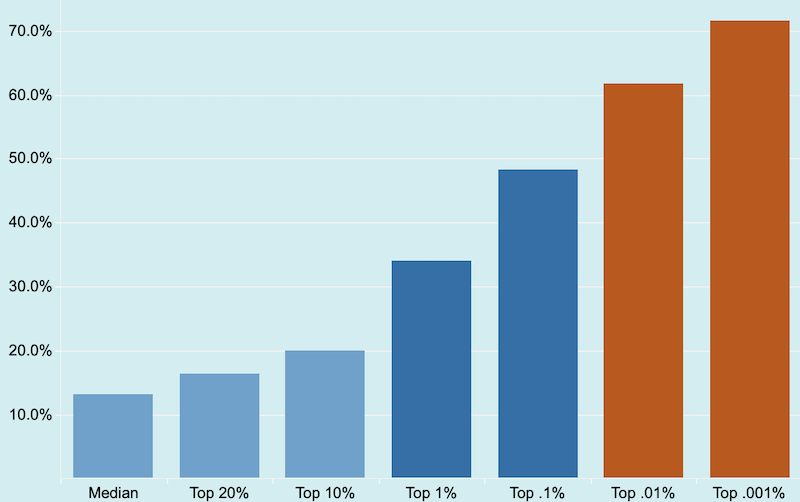 Grafik Gewinne aus Kapitalerlösen USA
