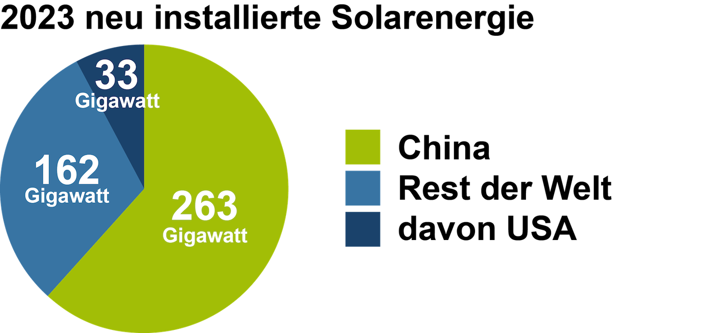 Energiewende: China führt die Welt an – infosperber