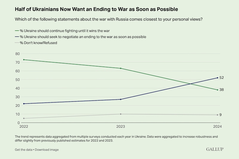 Gallup Umfrage Ukraine