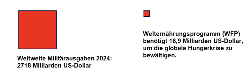 Vergichmilitärausgaben