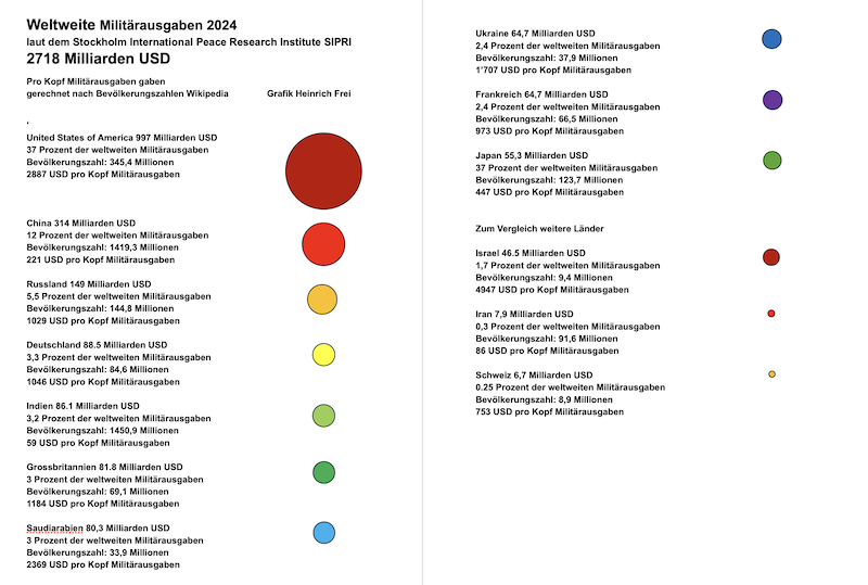 Weltweite Militärausgaben 2024 Grafik