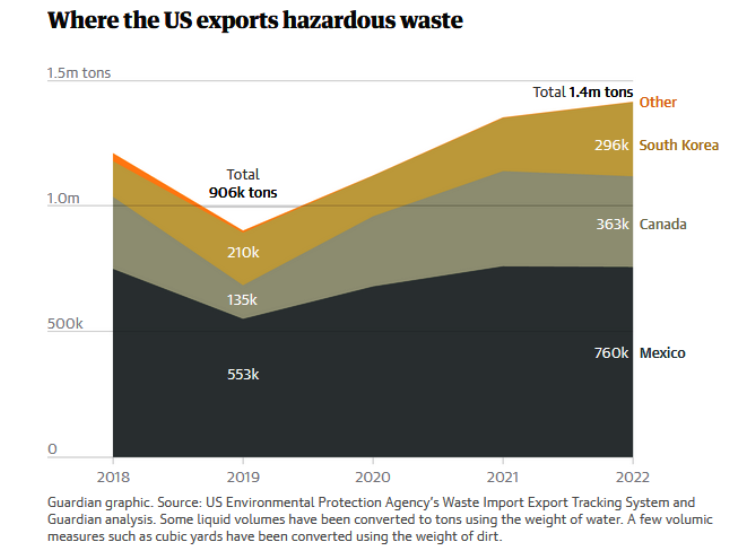 Guardian USA Export Giftmüll wohin