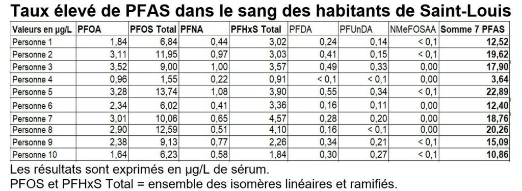 PFAS-Analyse-sanguine-20250325-Tableau