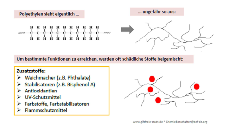 Plastik Zusatzstoffe BEF