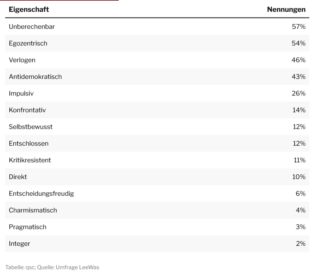 Umfrage Tamedia Leewas Trump Eigenschaften