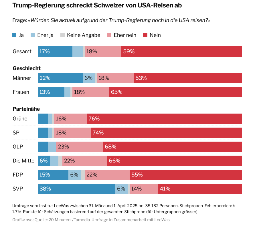 Umfrage Tamedia Leewas USA-Reisen