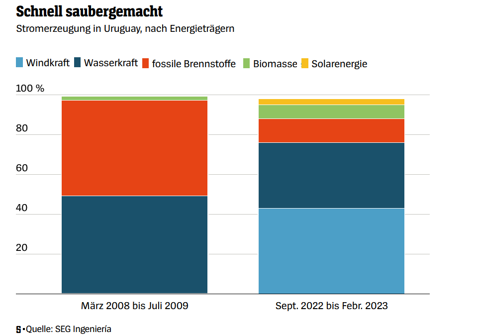 Uruguay Energiebilanz Spiegel