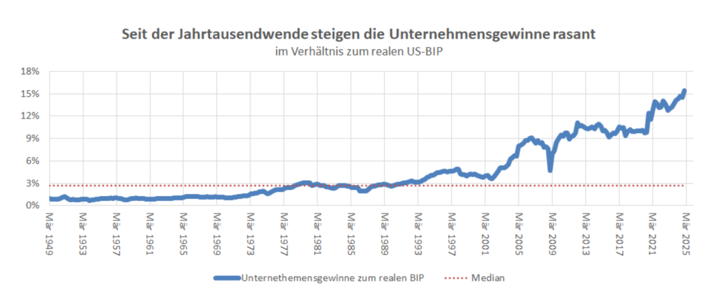 firmengewinne usa bip