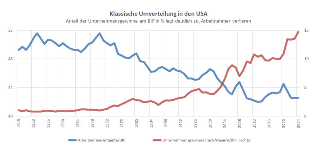 klassische Umverteilung