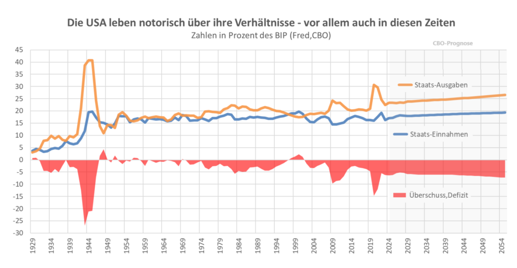 leben über den Verhältnissen