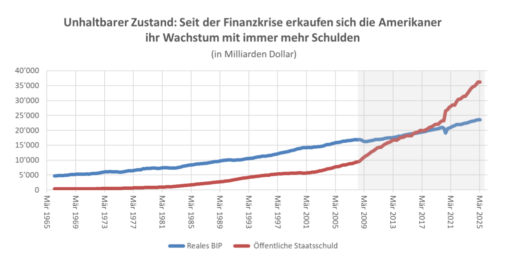 unhaltbarer zustand usa schulden