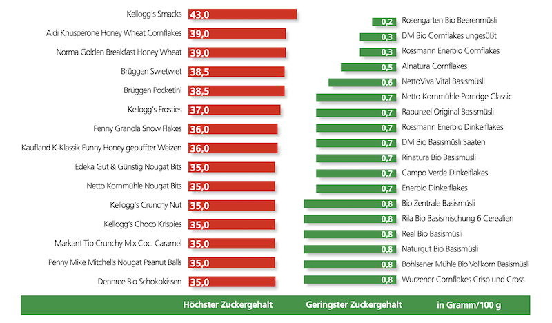 AOK-Bundesverband, Cerealienstudie, 2020