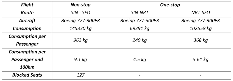 Nonstop vs. One-Stop Flug