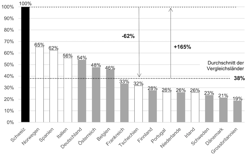 Auslandpreisvergleich Generika mit 15 europäischen Vergleichsländern im Jahr 2021