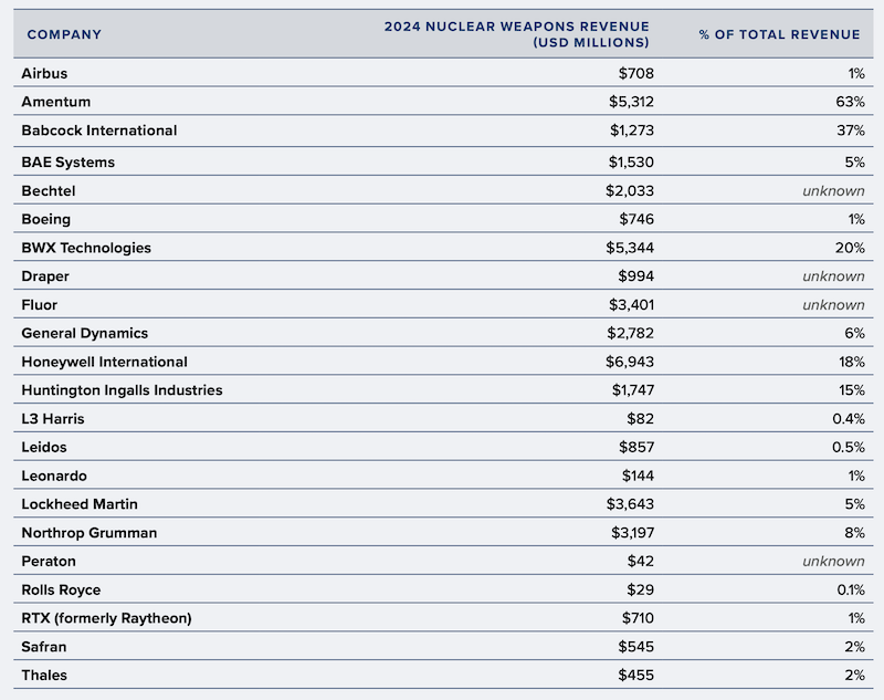 Ican: «Hidden Costs: Nuclear Weapons Spending in 2024» Firmen