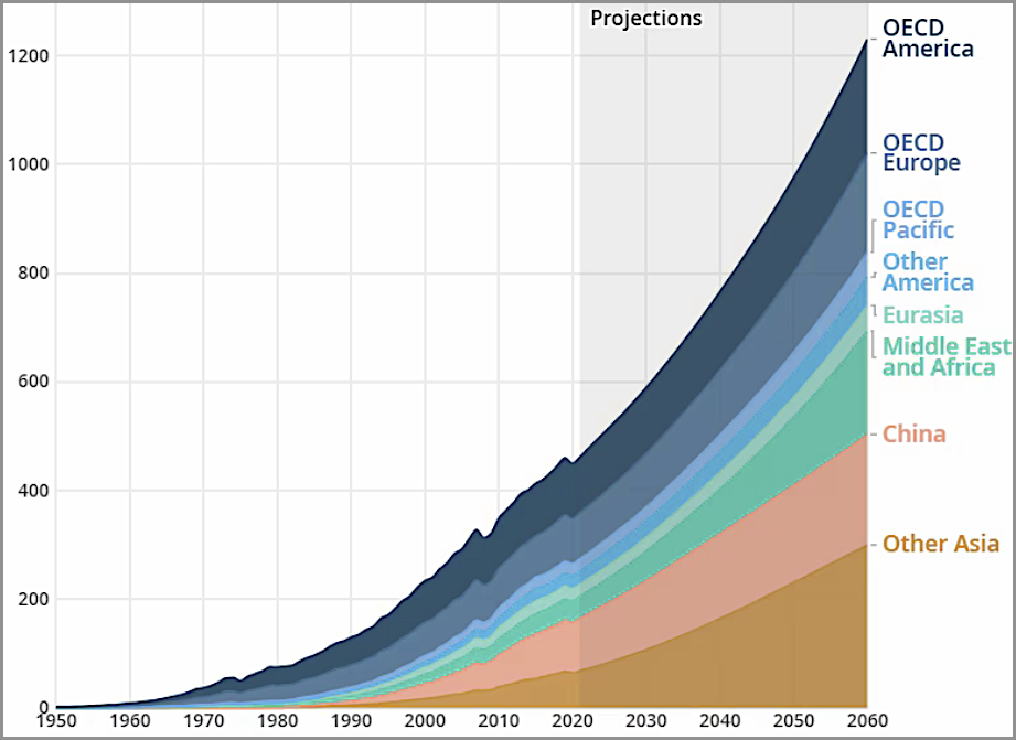 Weltweite Plastikproduktion OECD