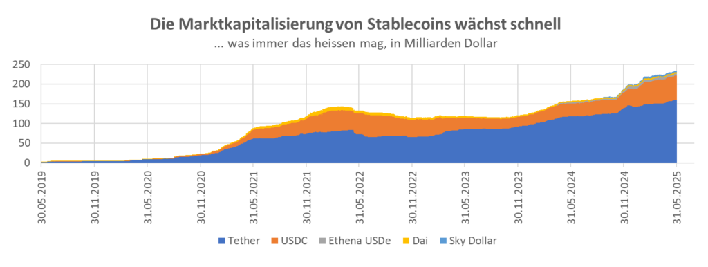 die Marktkapitalisierung von Stablecoins