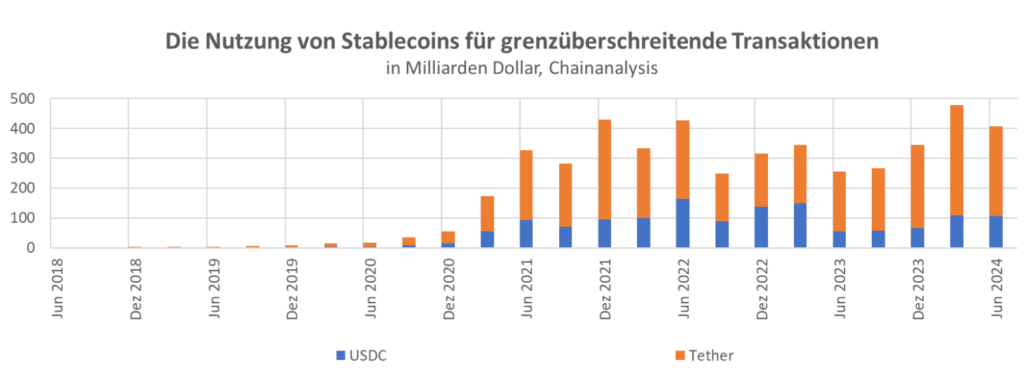 stablecoins grenzüberschreitend