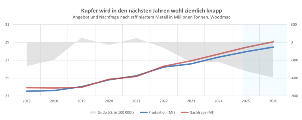 Angebot Nachfrage nach Kupfer
