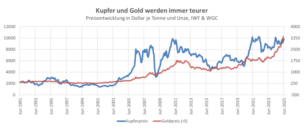 Kupfer und Gold