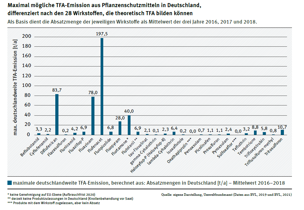 UBA TFA aus Gewässern Schätzung D 2018