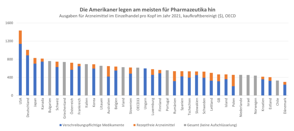 Die Amerikaner legen am meisten hin